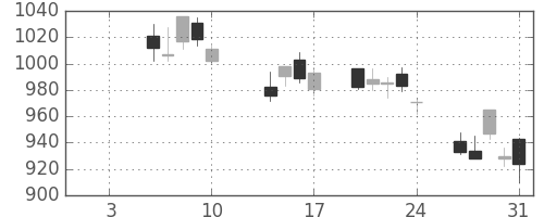 浜ゴムの日足チャート(2014年1月)
