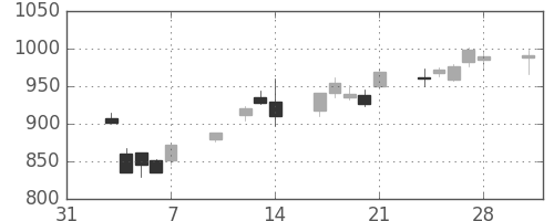 浜ゴムの日足チャート(2014年2月)