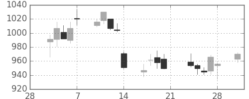 浜ゴムの日足チャート(2014年3月)
