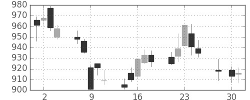 浜ゴムの日足チャート(2014年4月)