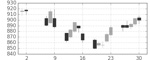 浜ゴムの日足チャート(2014年5月)