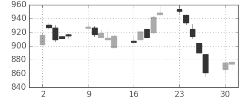 浜ゴムの日足チャート(2014年6月)