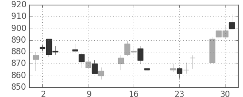 浜ゴムの日足チャート(2014年7月)