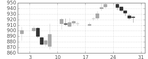 浜ゴムの日足チャート(2014年8月)