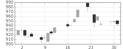 浜ゴムの日足チャート(2014年9月)