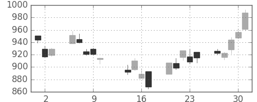 浜ゴムの日足チャート(2014年10月)