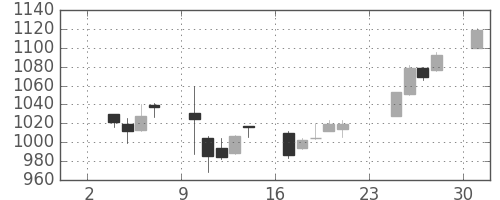 浜ゴムの日足チャート(2014年11月)