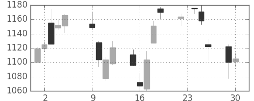 浜ゴムの日足チャート(2014年12月)