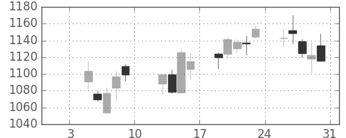 浜ゴムの日足チャート(2015年1月)