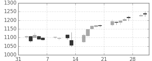浜ゴムの日足チャート(2015年2月)