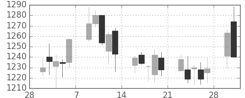 浜ゴムの日足チャート(2015年3月)