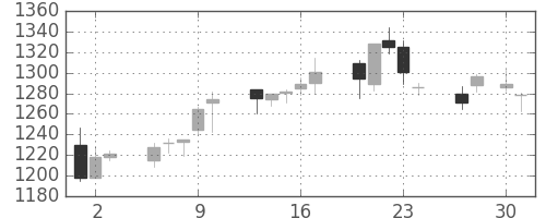 浜ゴムの日足チャート(2015年4月)