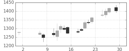 浜ゴムの日足チャート(2015年5月)