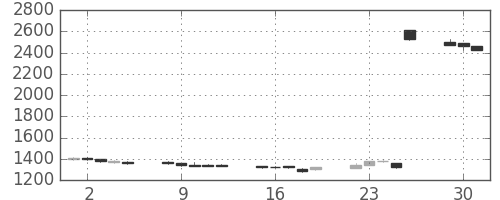 浜ゴムの日足チャート(2015年6月)