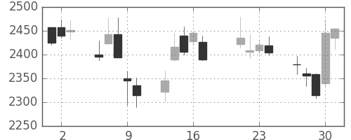 浜ゴムの日足チャート(2015年7月)