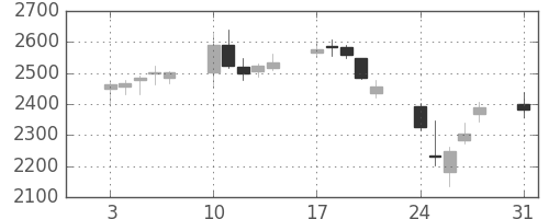 浜ゴムの日足チャート(2015年8月)