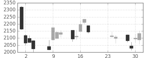 浜ゴムの日足チャート(2015年9月)