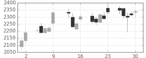 浜ゴムの日足チャート(2015年10月)