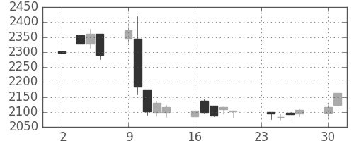浜ゴムの日足チャート(2015年11月)