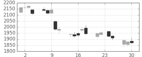 浜ゴムの日足チャート(2015年12月)