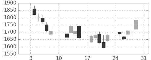 浜ゴムの日足チャート(2016年1月)