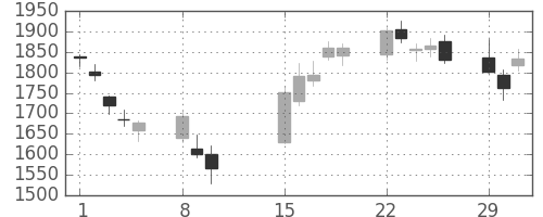 浜ゴムの日足チャート(2016年2月)