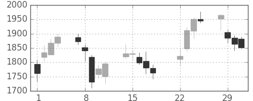 浜ゴムの日足チャート(2016年3月)