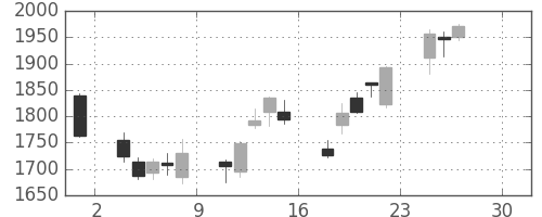 浜ゴムの日足チャート(2016年4月)
