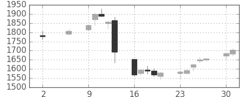 浜ゴムの日足チャート(2016年5月)