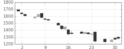 浜ゴムの日足チャート(2016年6月)