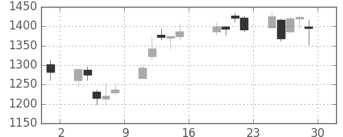 浜ゴムの日足チャート(2016年7月)