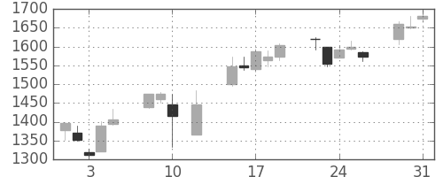 浜ゴムの日足チャート(2016年8月)