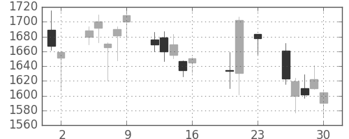 浜ゴムの日足チャート(2016年9月)
