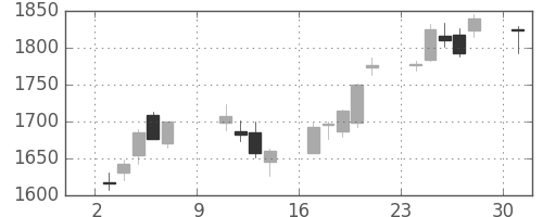 浜ゴムの日足チャート(2016年10月)