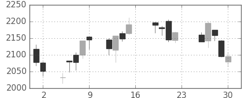 浜ゴムの日足チャート(2016年12月)