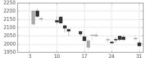 浜ゴムの日足チャート(2017年1月)