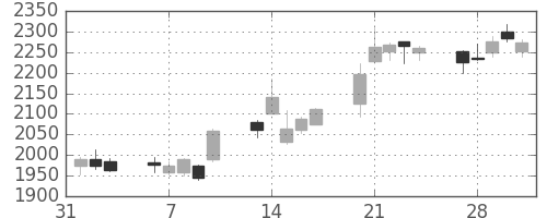 浜ゴムの日足チャート(2017年2月)