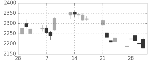 浜ゴムの日足チャート(2017年3月)