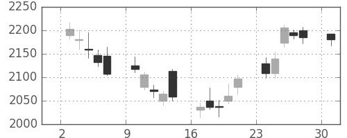 浜ゴムの日足チャート(2017年4月)