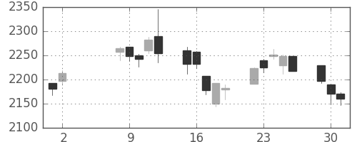 浜ゴムの日足チャート(2017年5月)