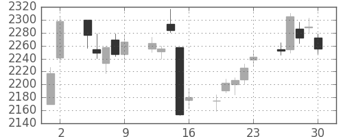 浜ゴムの日足チャート(2017年6月)