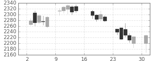 浜ゴムの日足チャート(2017年7月)