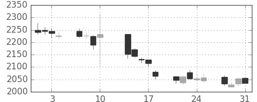 浜ゴムの日足チャート(2017年8月)