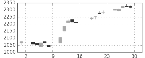 浜ゴムの日足チャート(2017年9月)