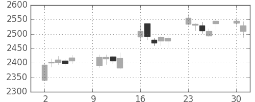 浜ゴムの日足チャート(2017年10月)