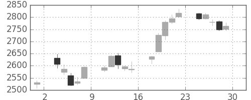 浜ゴムの日足チャート(2017年12月)