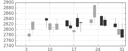 浜ゴムの日足チャート(2018年1月)