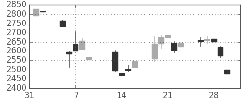 浜ゴムの日足チャート(2018年2月)