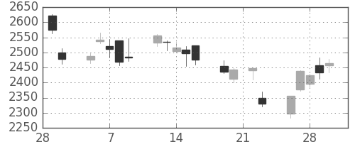 浜ゴムの日足チャート(2018年3月)