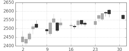 浜ゴムの日足チャート(2018年4月)
